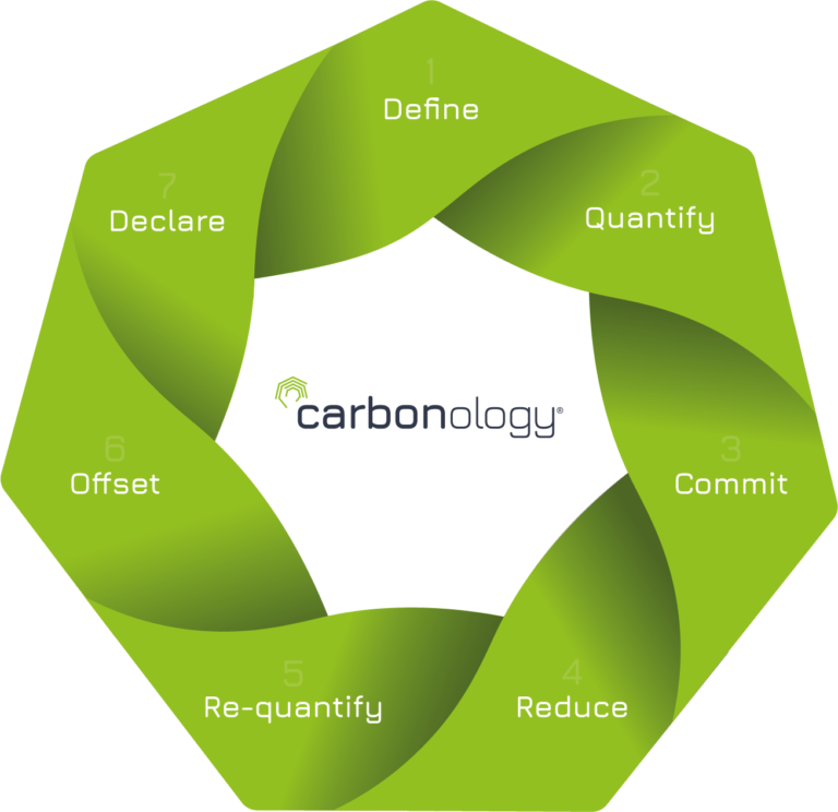 Carbonology Roadmap Green